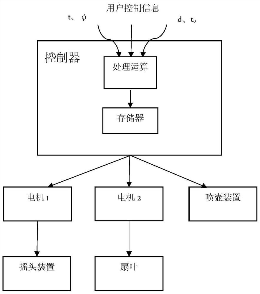 A fan for simulating natural wind and method for simulating natural wind