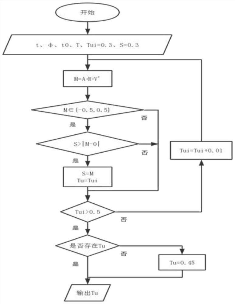 A fan for simulating natural wind and method for simulating natural wind