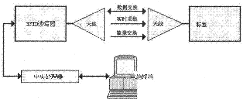 RFID (Radio Frequency Identification Device) technology-based diagnosis and treatment system for acupuncture and moxibustion therapy of apoplectic sequelae