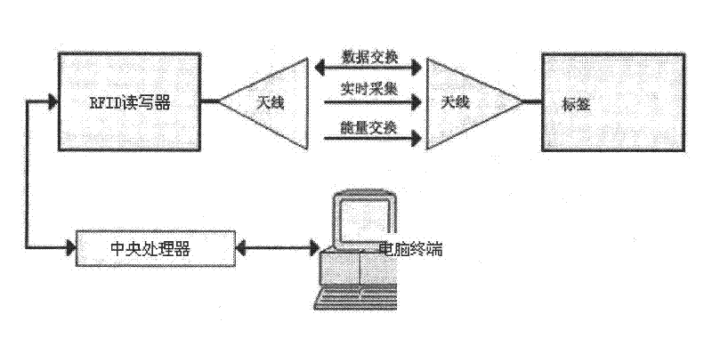 RFID (Radio Frequency Identification Device) technology-based diagnosis and treatment system for acupuncture and moxibustion therapy of apoplectic sequelae