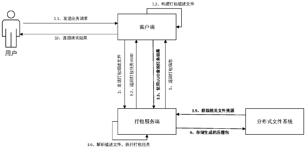 Multi-file batch packaging method under distributed file system and storage medium