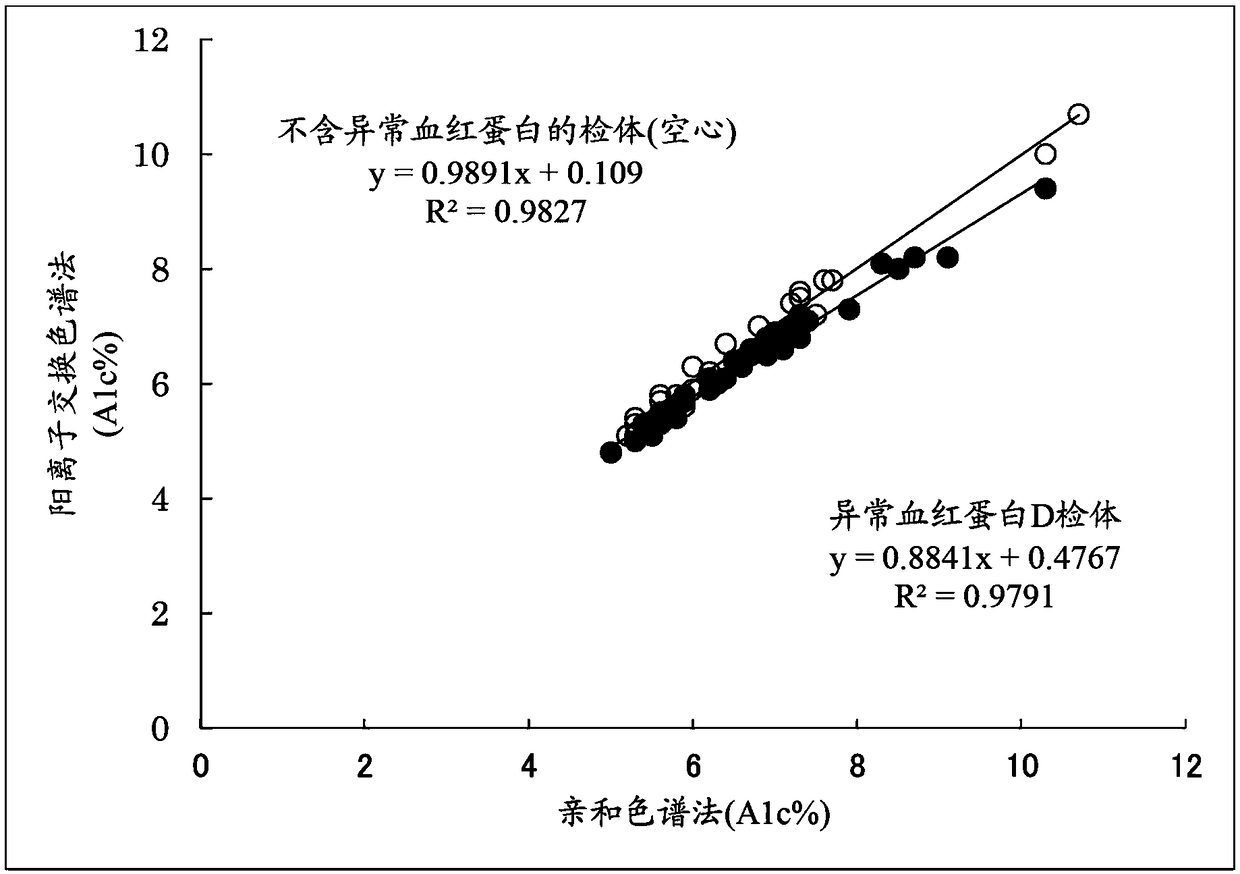 Method for measuring glycosylated hemoglobin, and device for measuring glycosylated hemoglobin