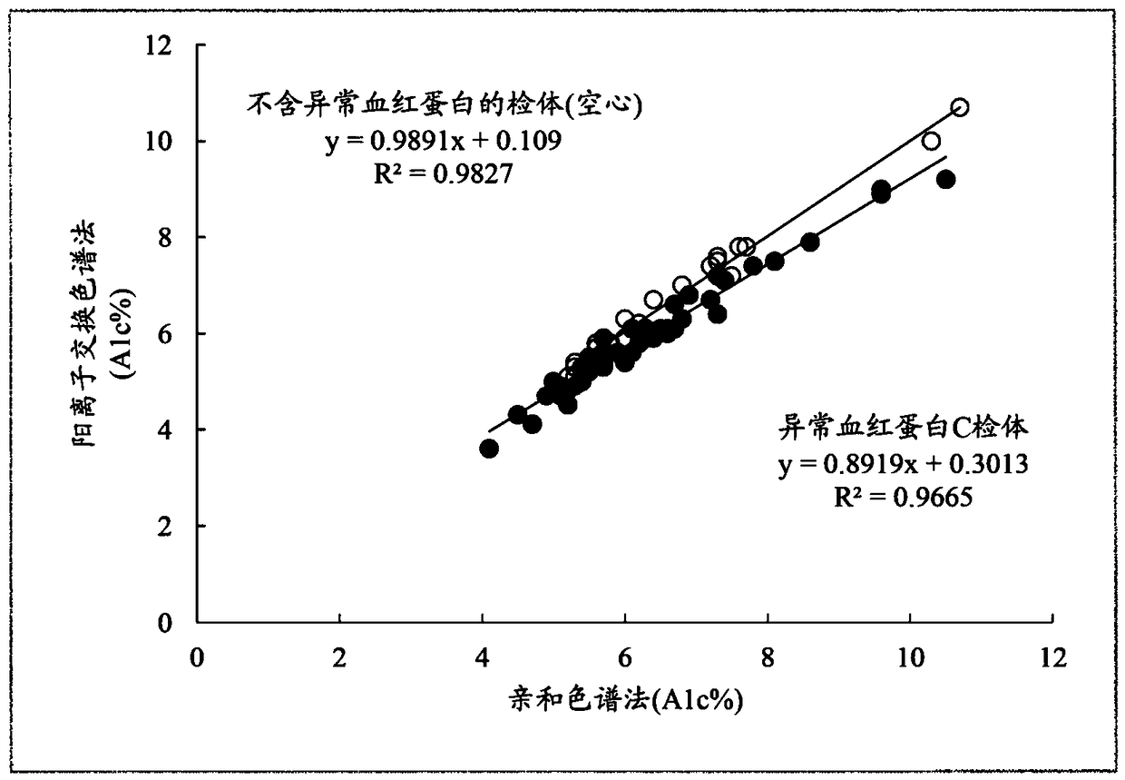 Method for measuring glycosylated hemoglobin, and device for measuring glycosylated hemoglobin