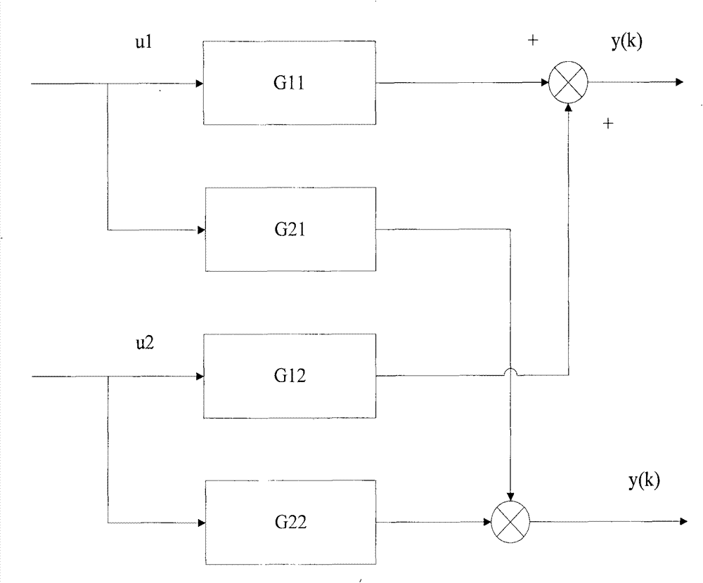 Nonlinear MIMO (multiple input multiple output) system-based decoupling control method and device