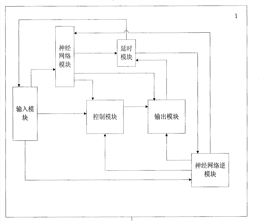 Nonlinear MIMO (multiple input multiple output) system-based decoupling control method and device