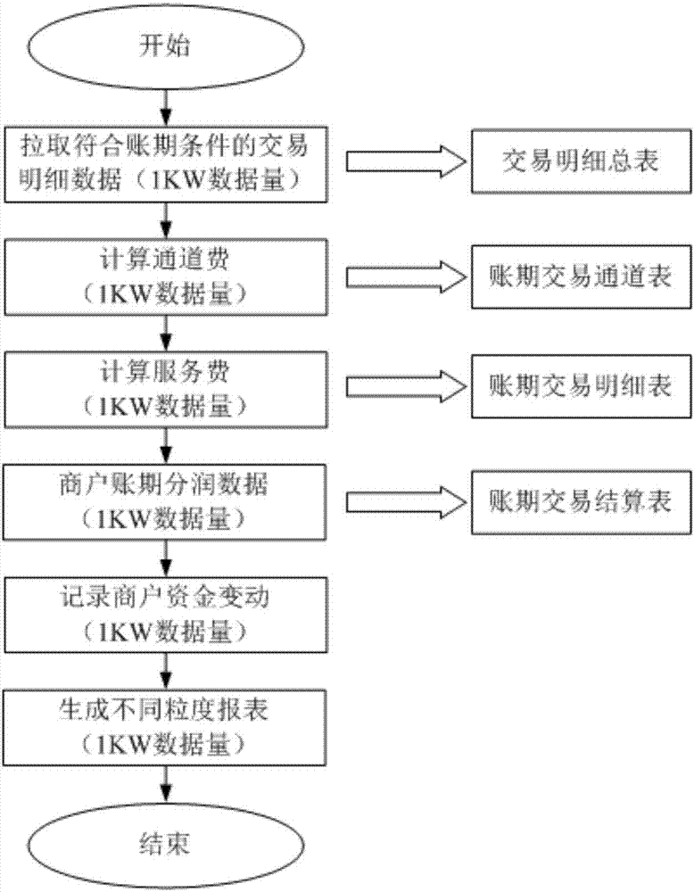 Data treatment method and system oriented to settlement for account