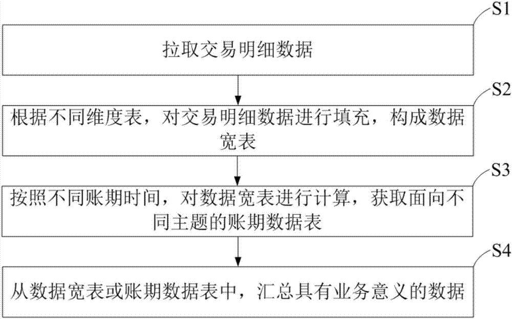 Data treatment method and system oriented to settlement for account