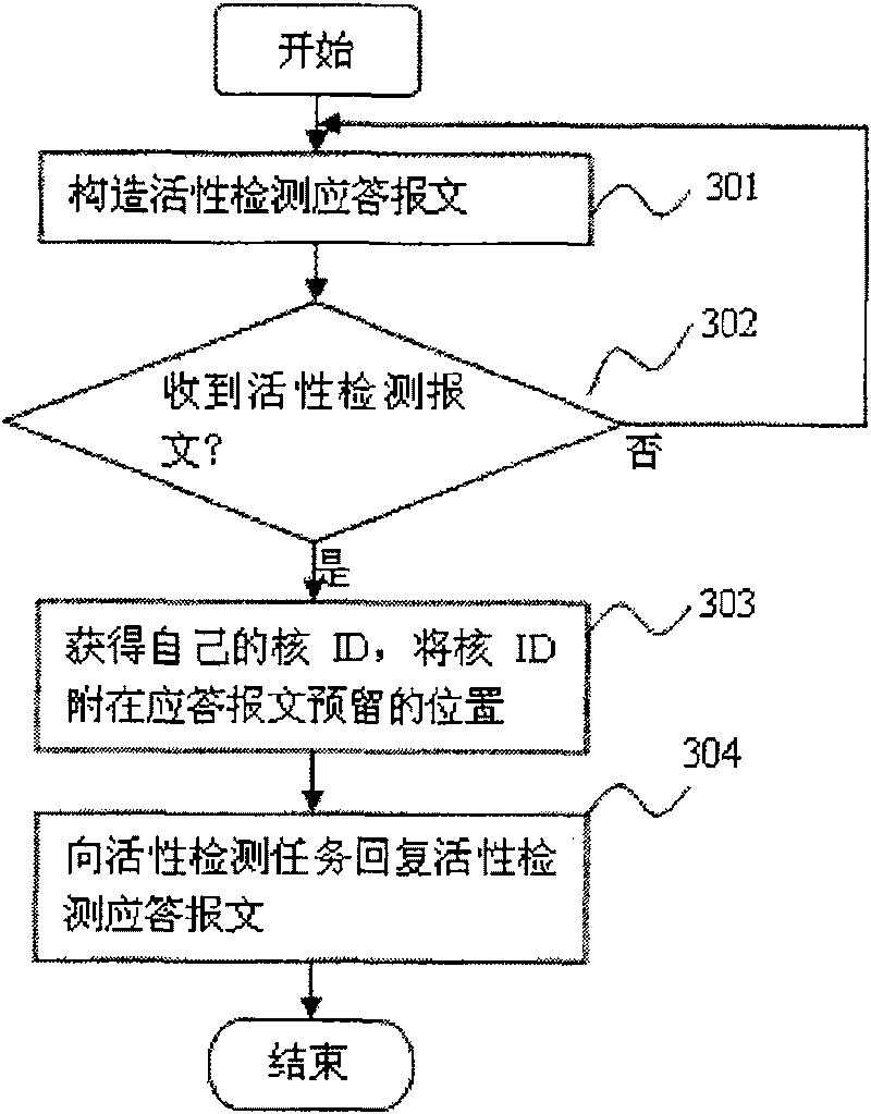 Multi-core processor activity detecting method and system thereof