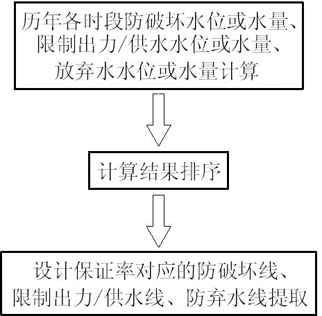 Reservoir operation dispatching diagram drawing method