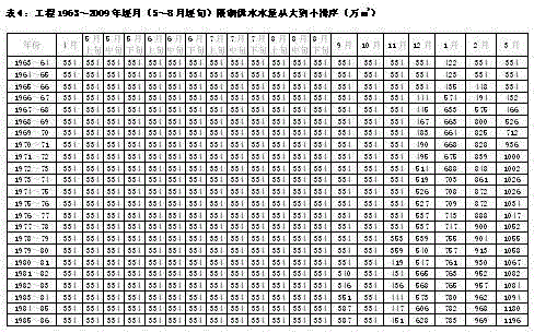 Reservoir operation dispatching diagram drawing method