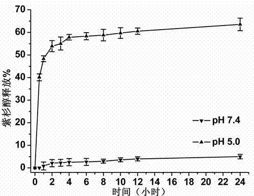 Targeting polymer micelle containing acid-sensitive subsurface, and preparation method thereof