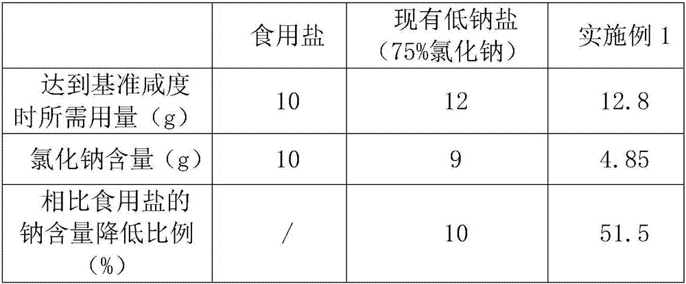 Ultra-low-sodium salt seasoning product and preparation method thereof