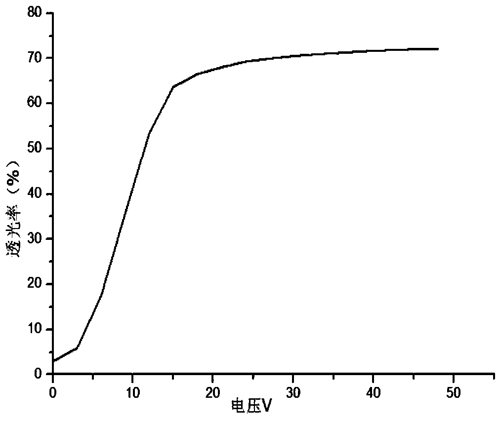 A preparation method of nano-doped intelligent dimming film