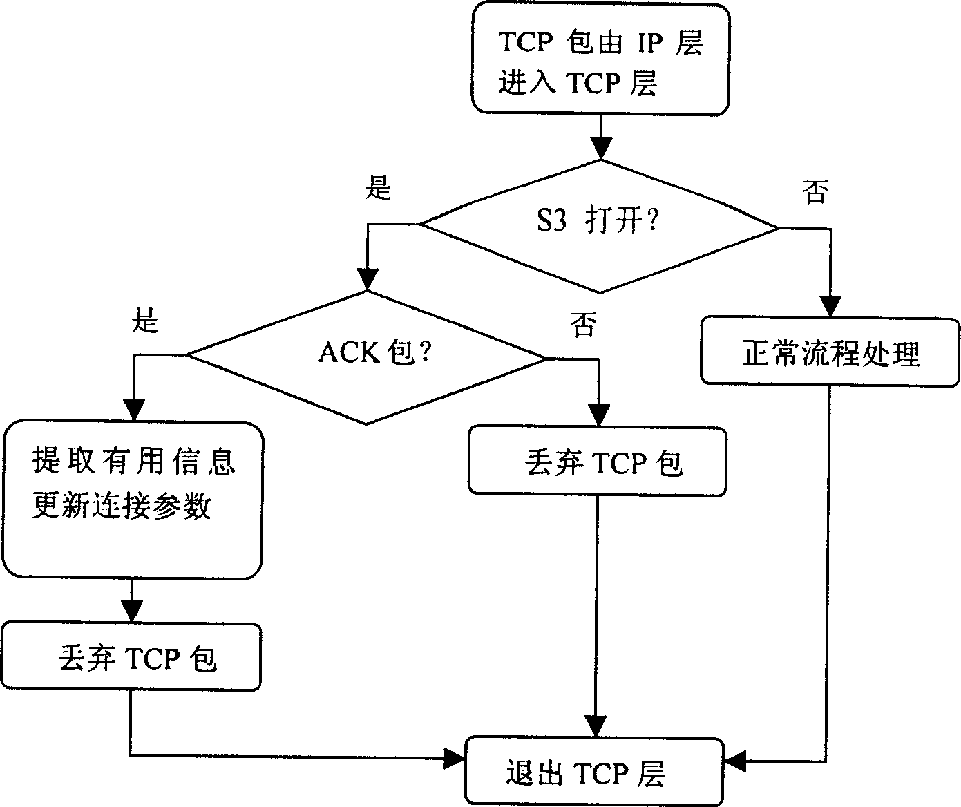 A method for primary and standby machine to take turns on TCP connection