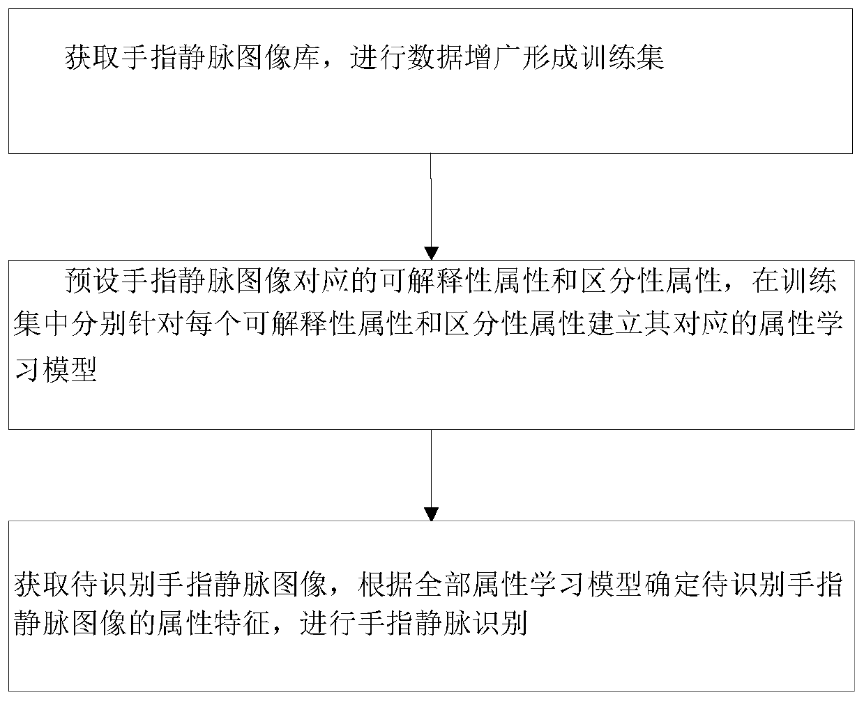 A finger vein recognition method and device based on attribute learning