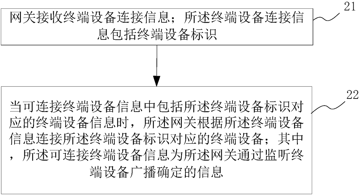 One-to-many, low-power-consumption and rapid wireless device connecting method and system