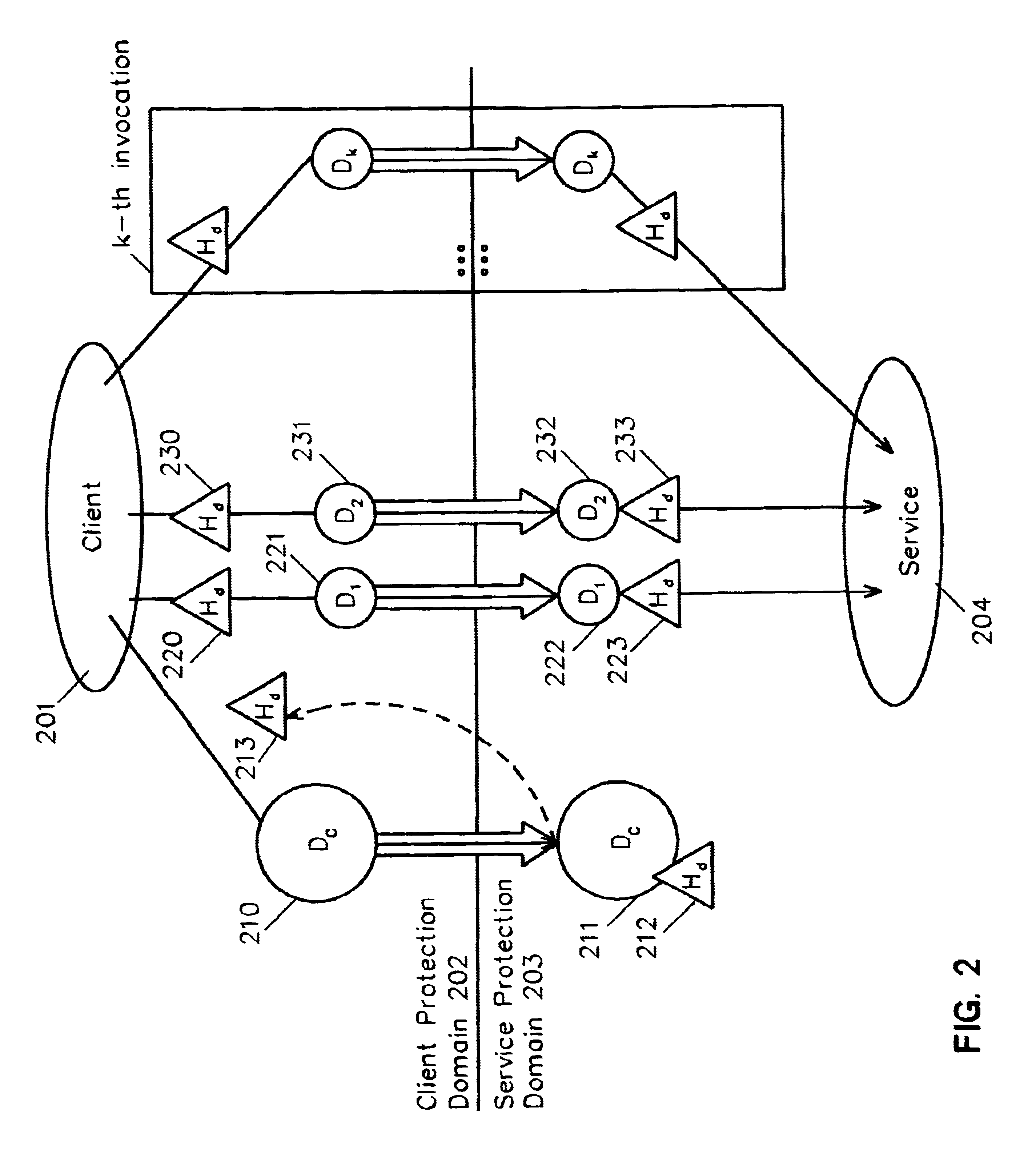 Method and system for cross-domain service invocation using a single data handle associated with the stored common data and invocation-specific data