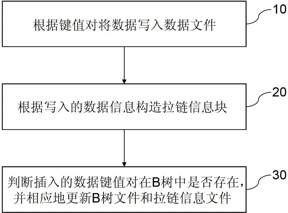 Index store management method based on zipper information