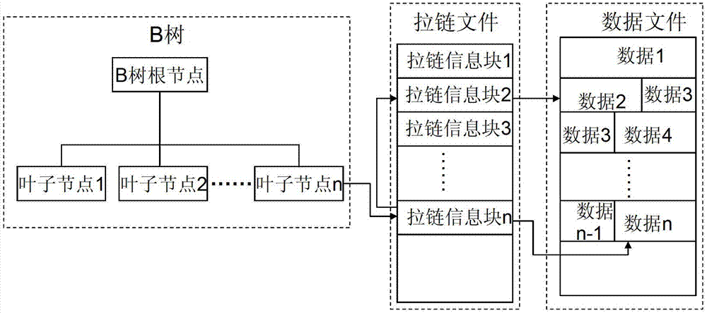 Index store management method based on zipper information