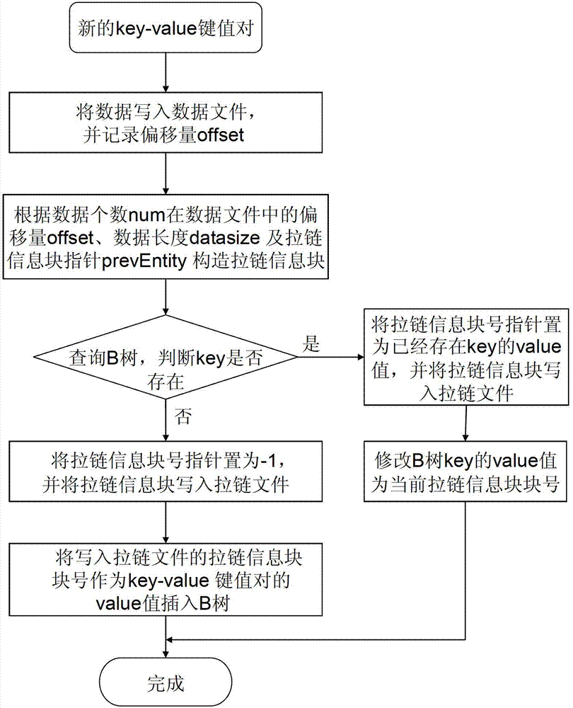 Index store management method based on zipper information