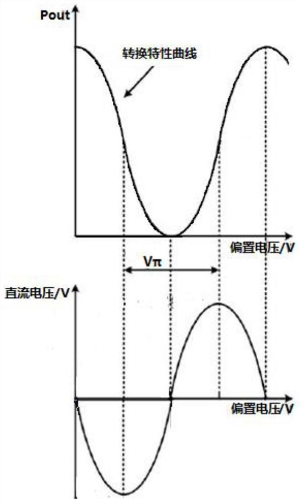 A method for controlling the linear operating point of the bias voltage of an electro-optic modulator