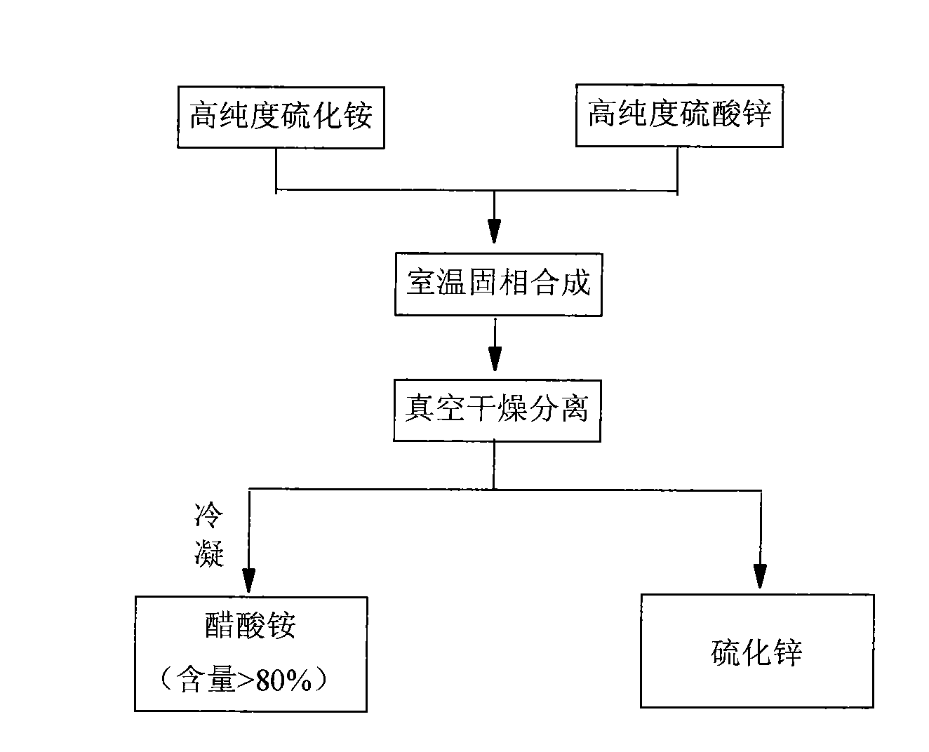 Method for preparing high-purity superfine zinc sulfide