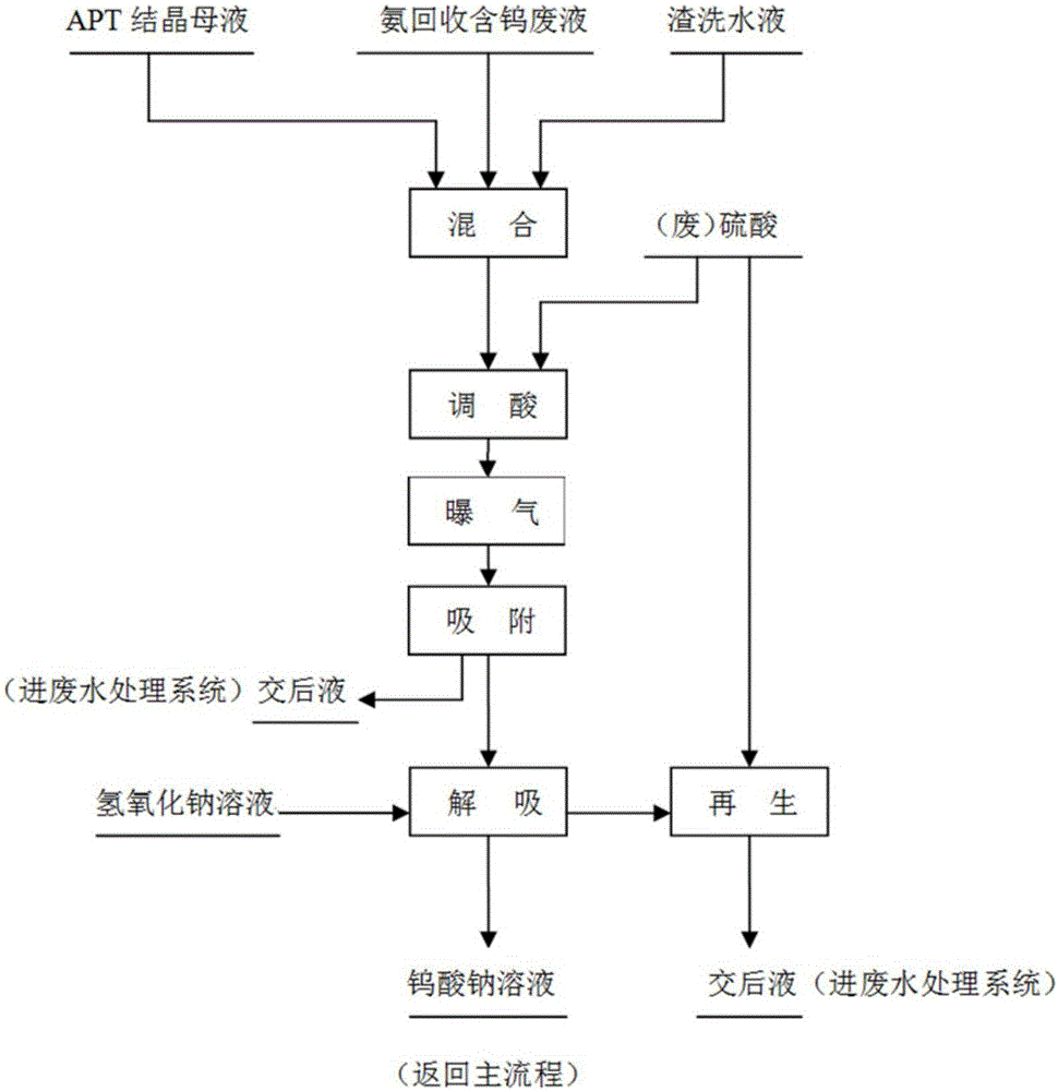 Ion exchange process for recovering tungsten from tungsten-containing diluted solution wastewater