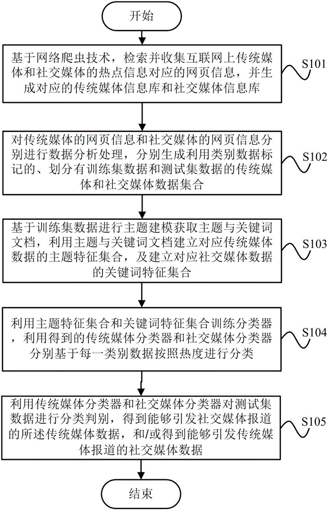 Information discrimination method and system