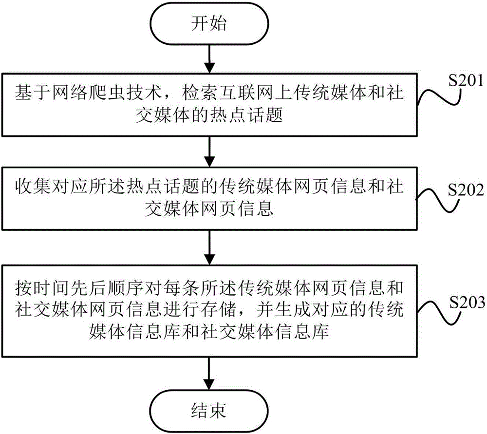 Information discrimination method and system