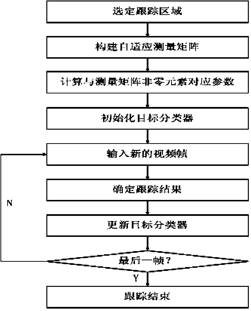 Video object tracking method based on self-adaptive measurement matrix