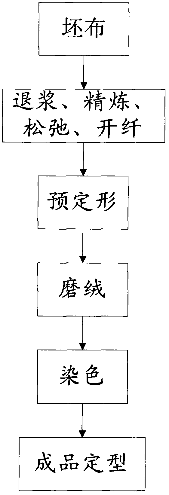 Dyeing and finishing process for suede fabric