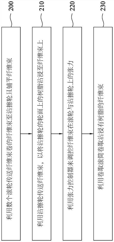 Manufacturing method and manufacturing equipment of prepreg