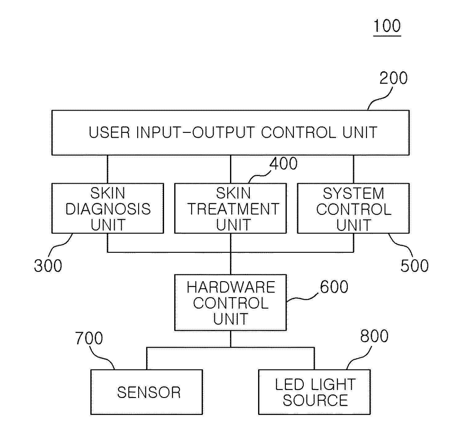 Led-based skin treatment system and method