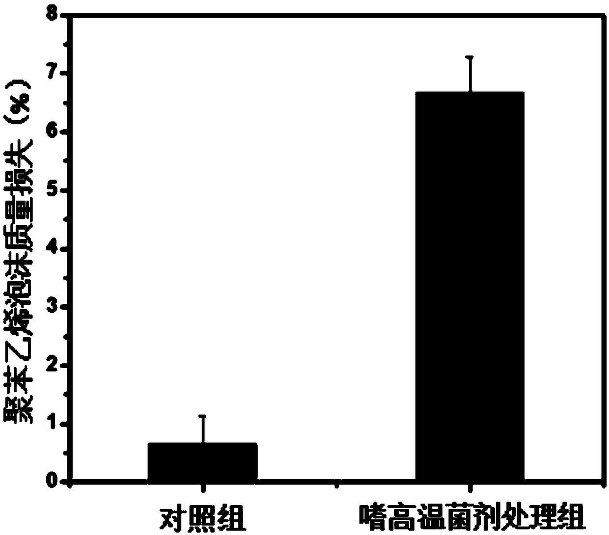 Composite thermophilic microbial agent and method for synergistically decomposing polystyrene in composting