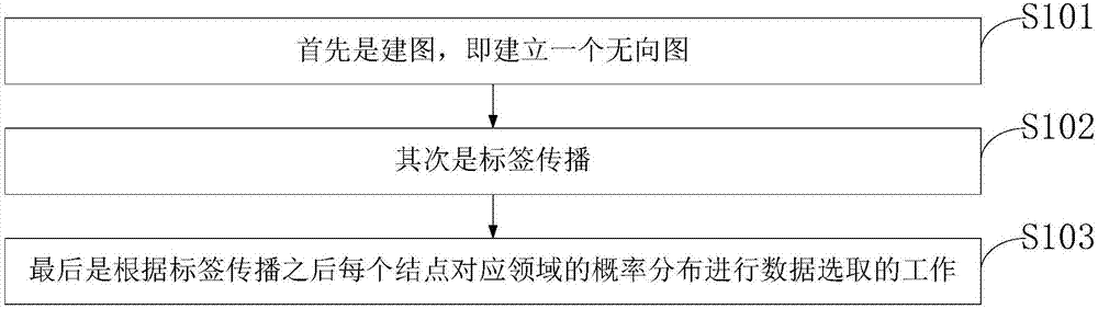 Graph-based machine translation data selection method and machine translation data selection system