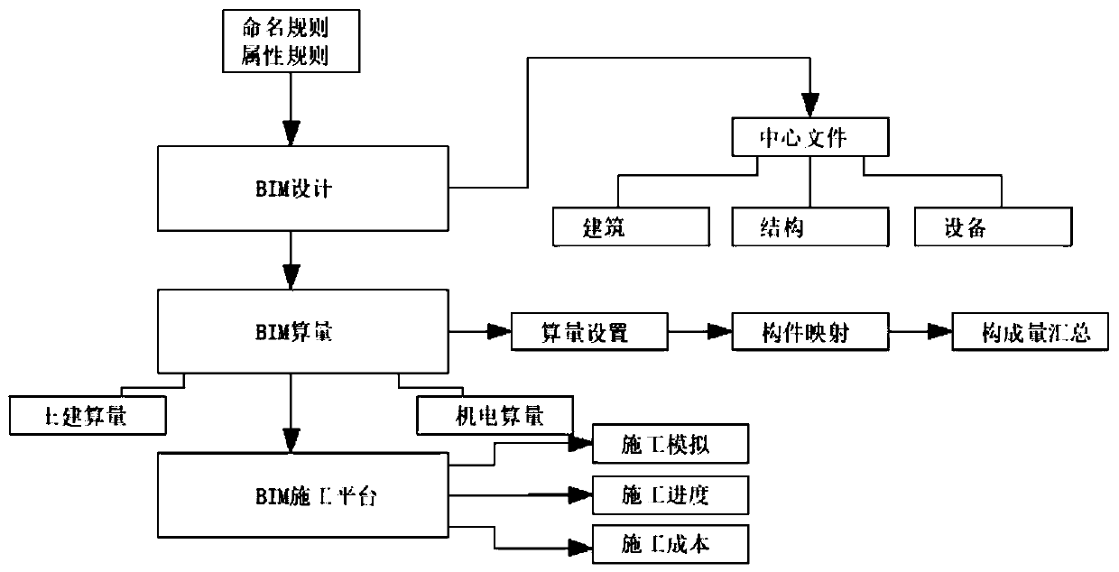 A BIM-based design calculation amount construction full-life-cycle application method