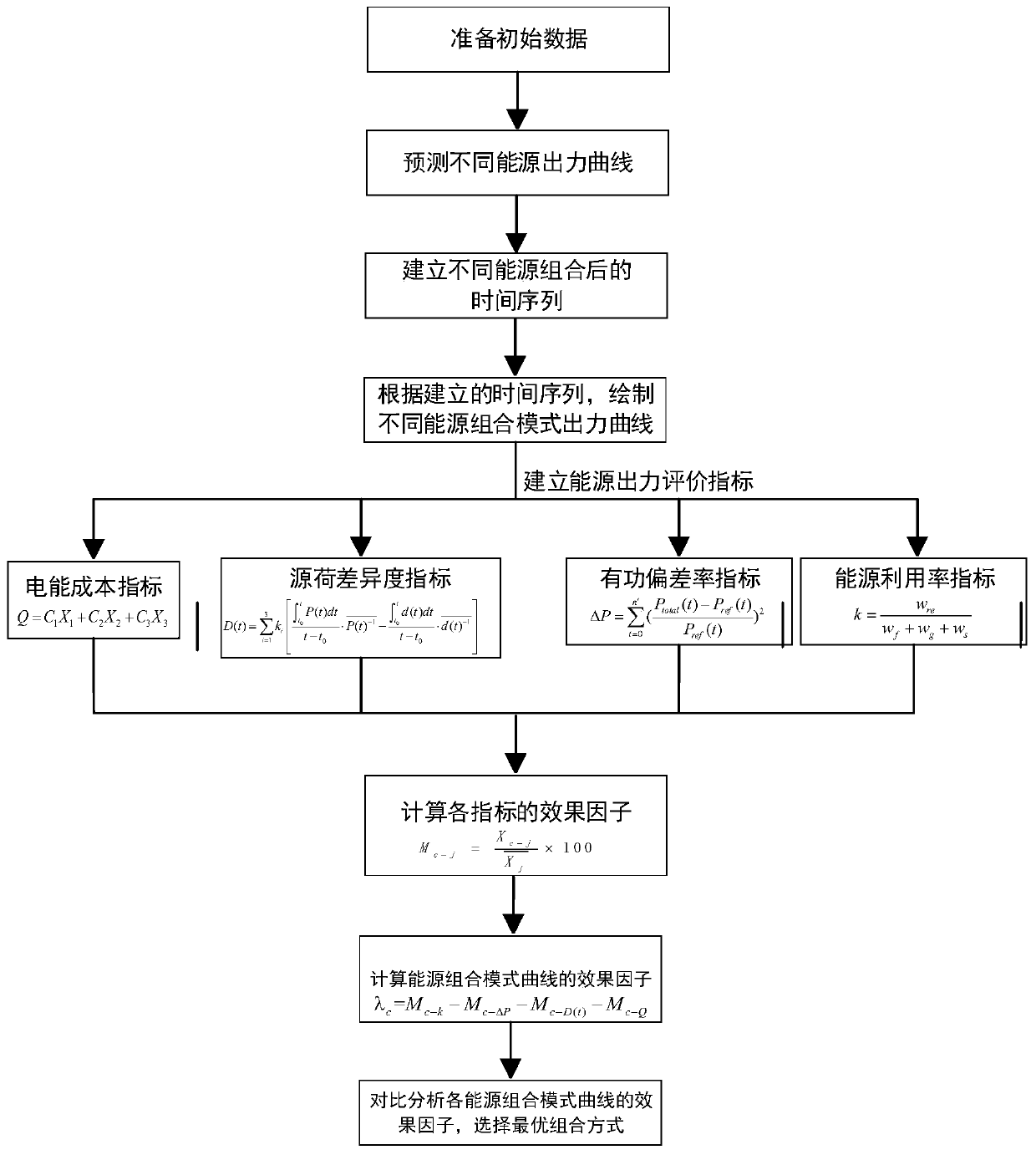 Multi-energy complementary method considering user demand characteristics and energy utilization cost