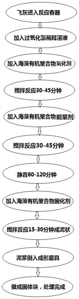 A solid waste incineration fly ash advanced oxidation and encapsulation fixation treatment method