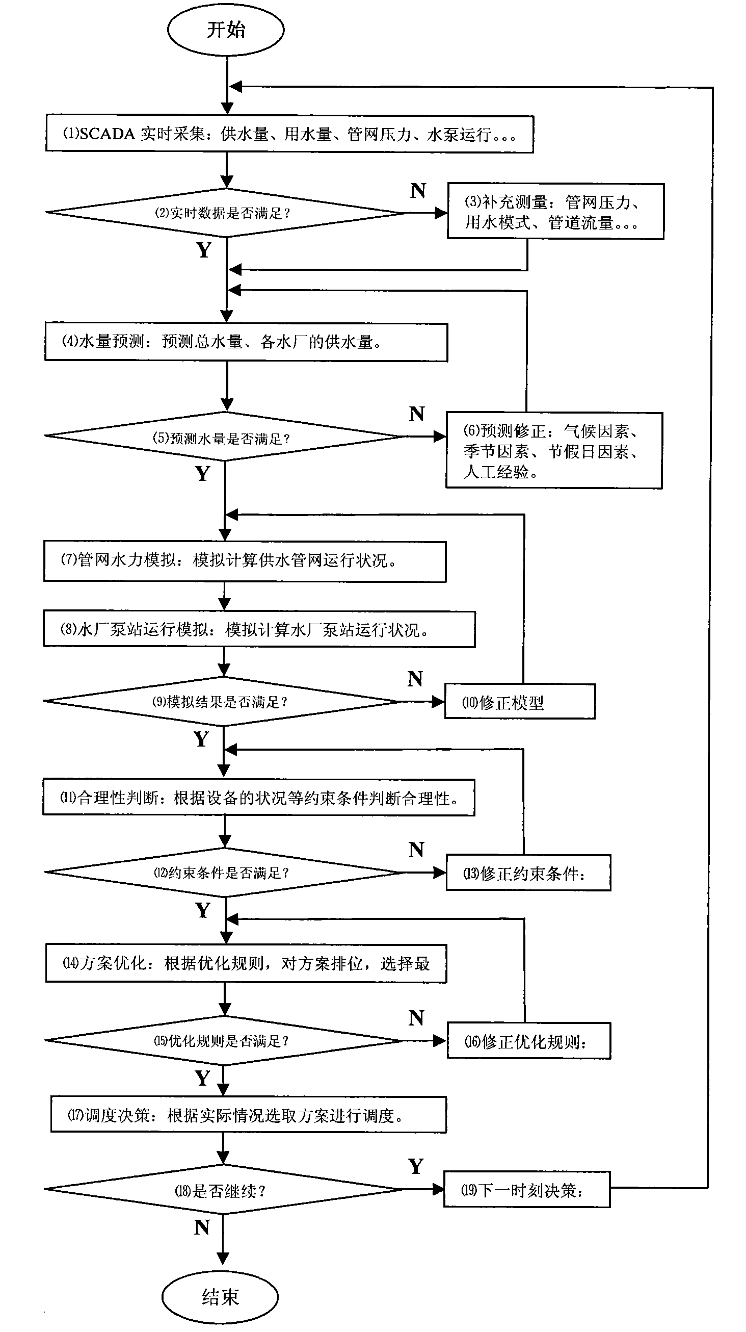 Processing method and device for providing auxiliary dispatching data of water supply network