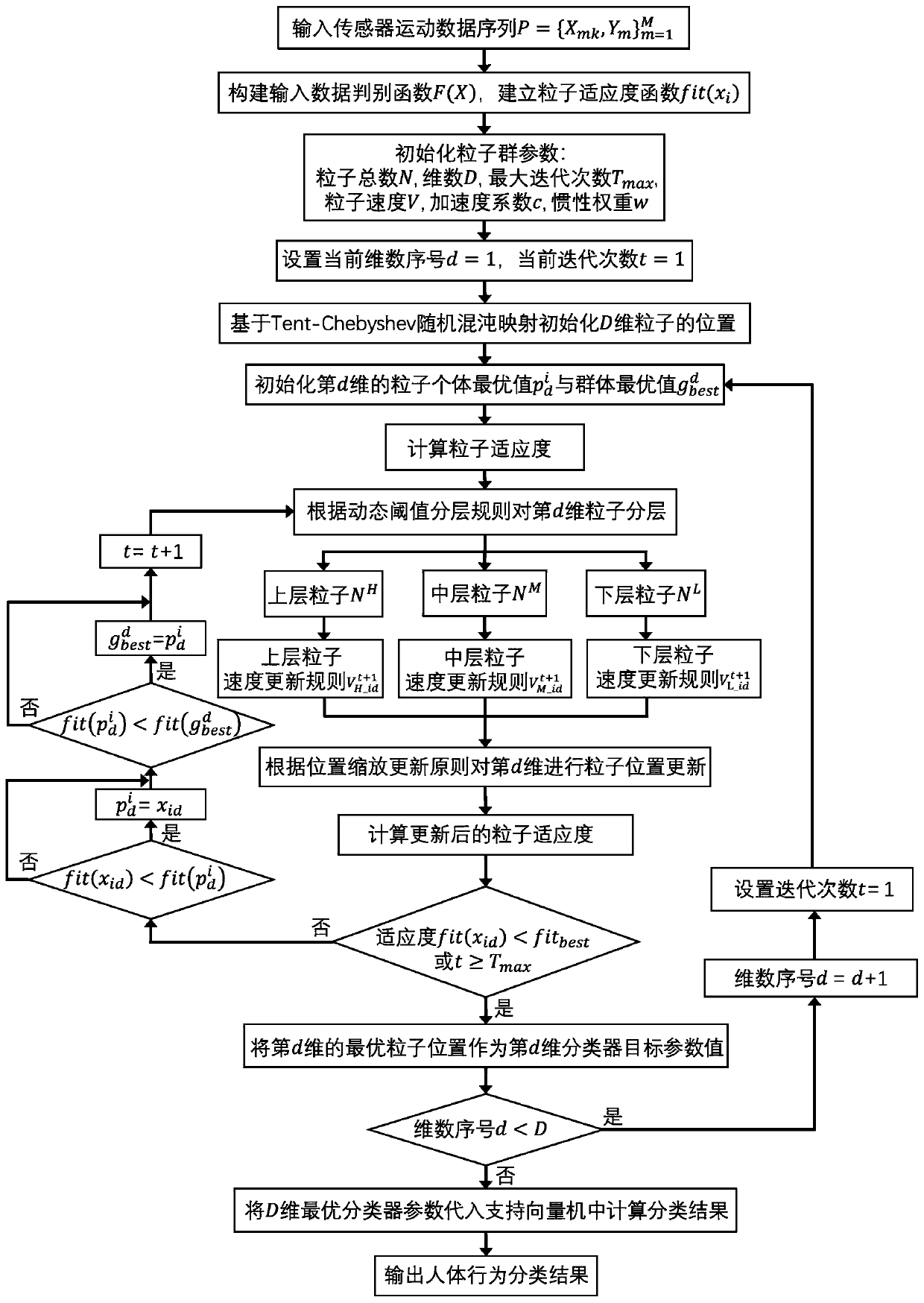 Human body behavior recognition method based on heterogeneous layered PSO and SVM