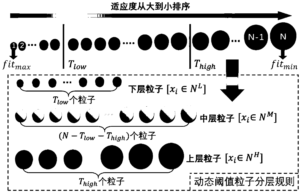 Human body behavior recognition method based on heterogeneous layered PSO and SVM