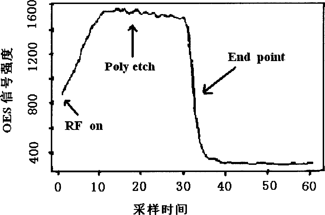 Method and apparatus for detecting polysilicon gate etching terminal