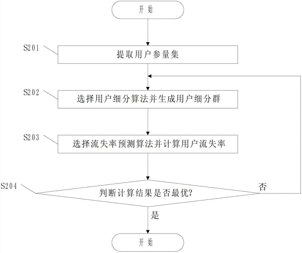 Customer segmentation-based method for controlling churn rate prediction