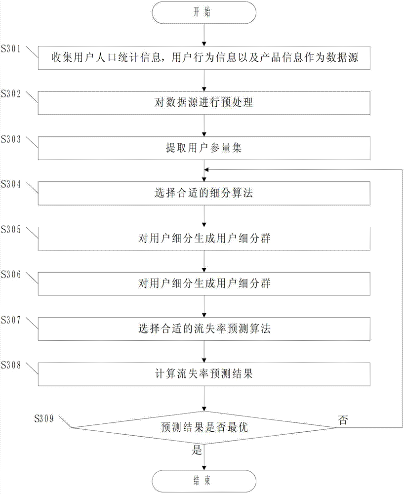 Customer segmentation-based method for controlling churn rate prediction