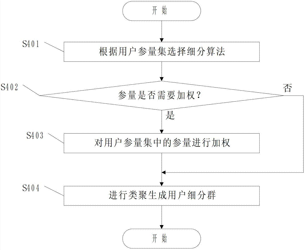 Customer segmentation-based method for controlling churn rate prediction