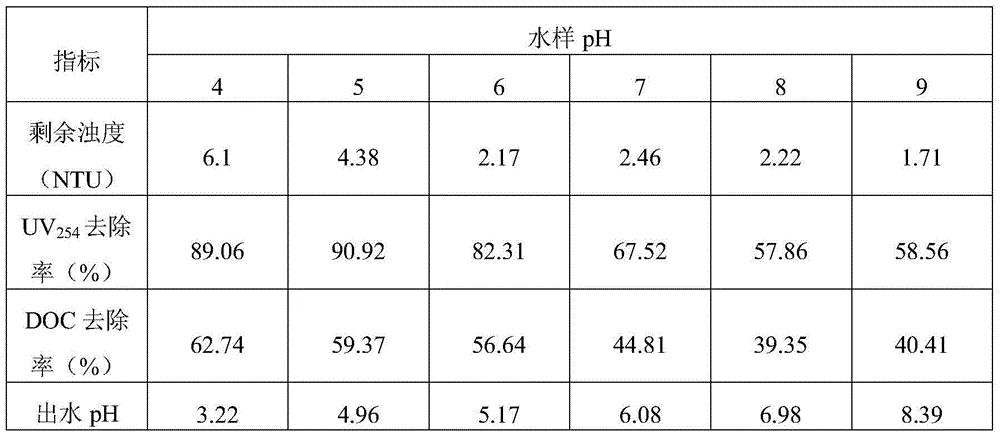 Method for preparing polymeric silicic acid polymeric titanium chloride inorganic polymer composite flocculant through copolymerization method