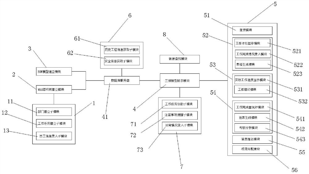 A WBS-based Information Visualization Management System