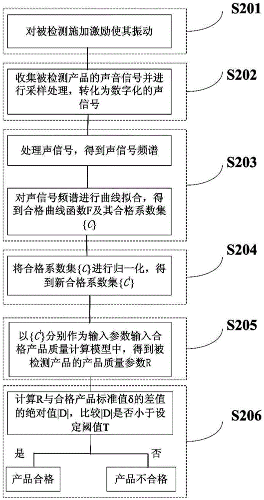 Metal canned product quality on-line detection method based on sound frequency-spectrum fitting