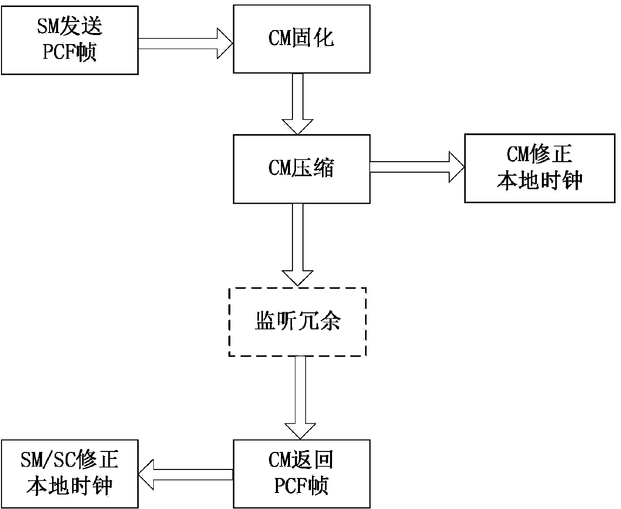 Method suitable for monitoring inside compression master and capable of improving clock synchronization fault tolerance