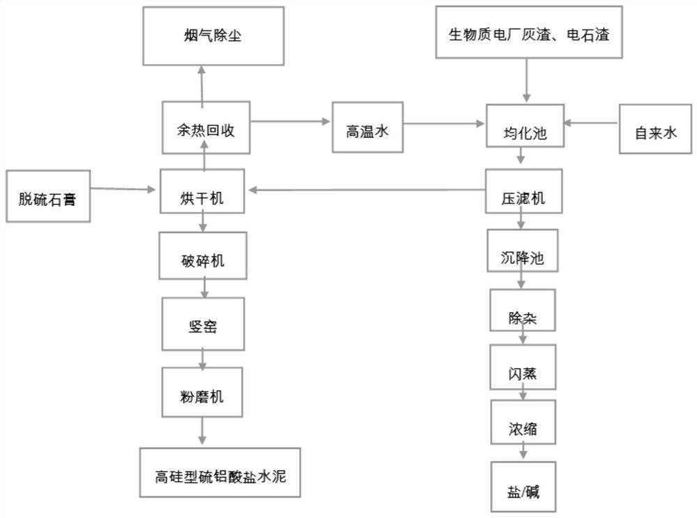 System and method for producing high-silicon sulphoaluminate cement by utilizing biomass ash